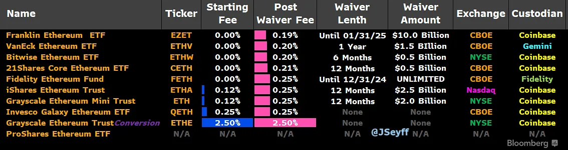 Các thông số quan trọng về các quỹ Spot ETH ETF tại Hoa Kỳ - nguồn: James Seyffart