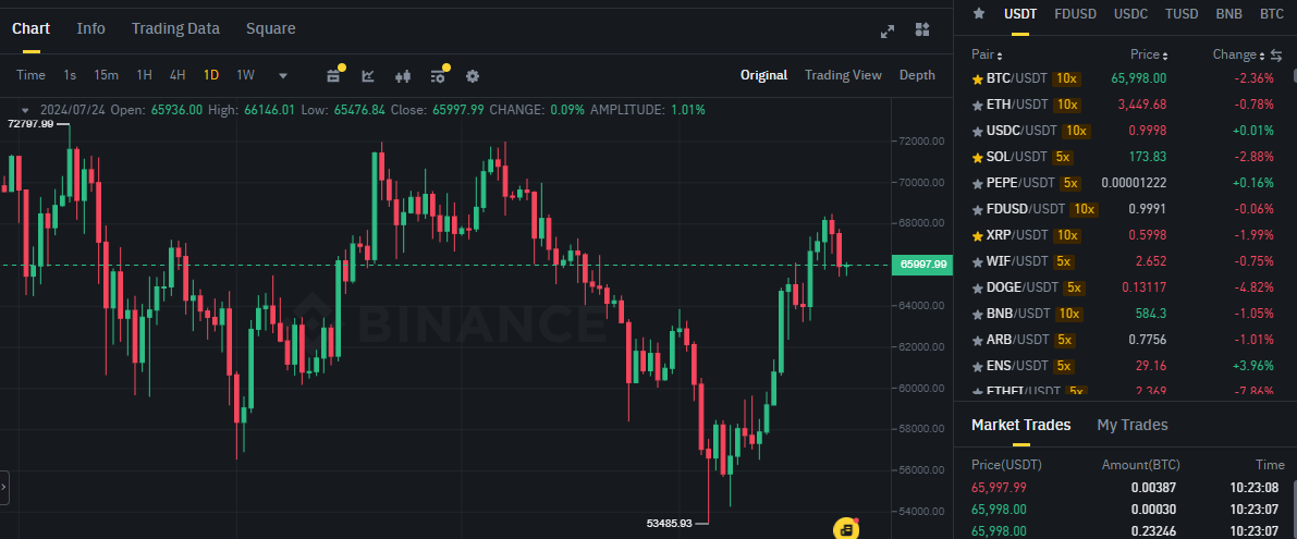 Biểu đồ giá Bitcoin (BTC) trên khung ngày (D1) & hiệu suất của các đồng coin phổ biến