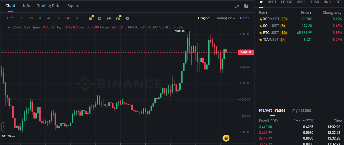 Biểu đồ giá token ETH (Ethereum) trên khung tuần (1W)