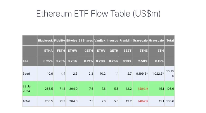 Thống kê về dòng tiền đổ vào các quỹ Spot ETH ETF trong ngày giao dịch đầu tiên (nguồn: Farside Investors)