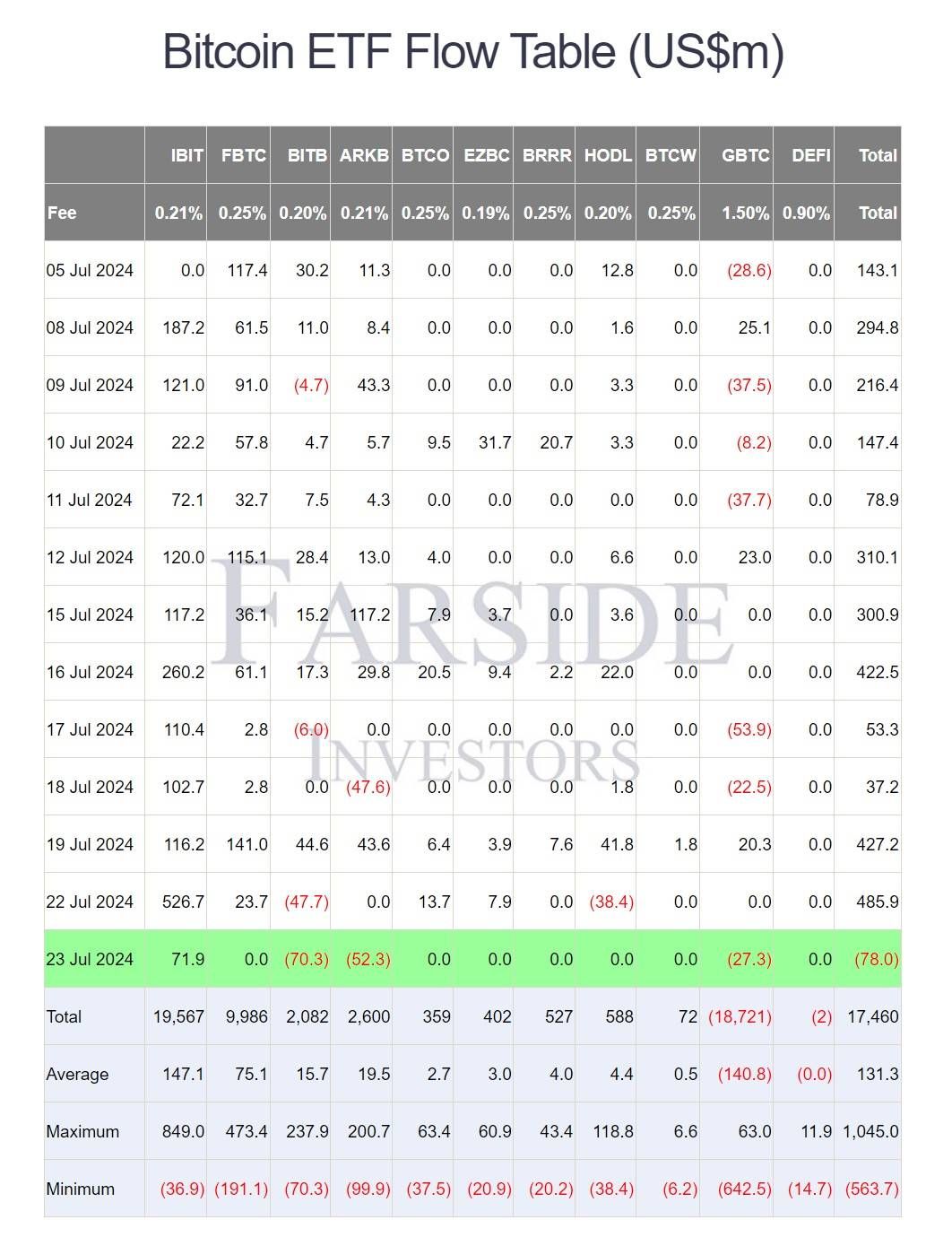 Thống kê về dòng vốn đổ vào các quỹ Spot BTC ETF theo ngày (nguồn: Farside Investors)