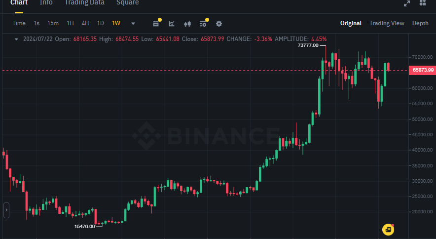 Biểu đồ giá Bitcoin (BTC) tren khung tuần (1W)