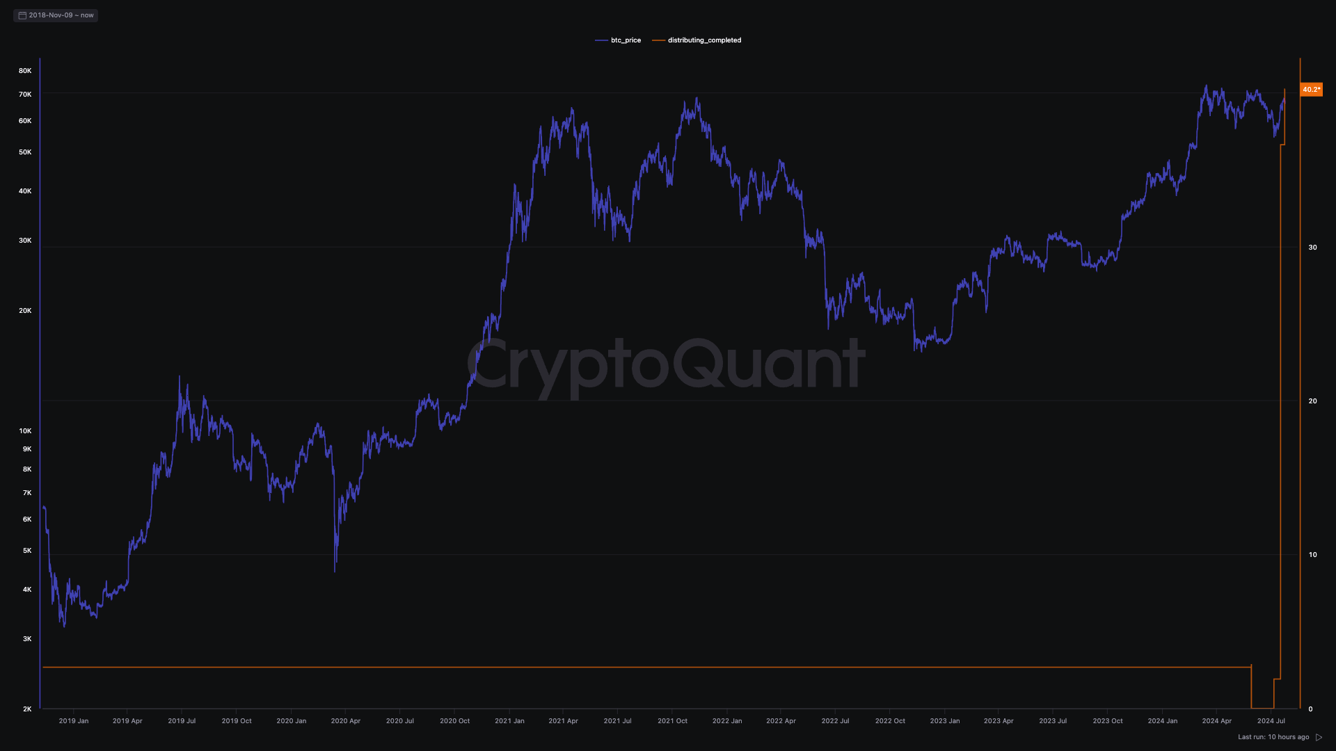 40% số Bitcoin của các khách hàng đã được sàn Mt. Gox hoàn trả thành công (Nguồn: CryptoQuant)