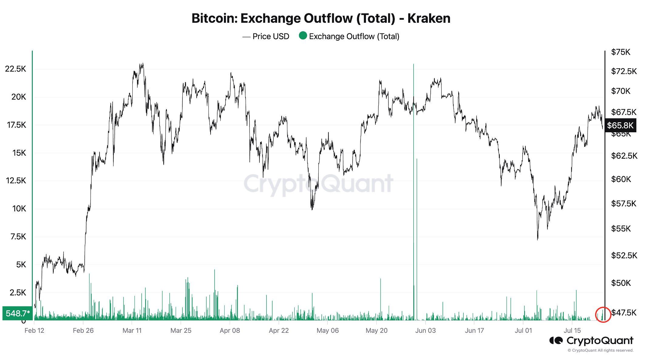 Số liệu về lượng BTC rút ròng khỏi sàn Kraken hàng ngày - nguồn: CEO CryptoQuant Ki Young Ju