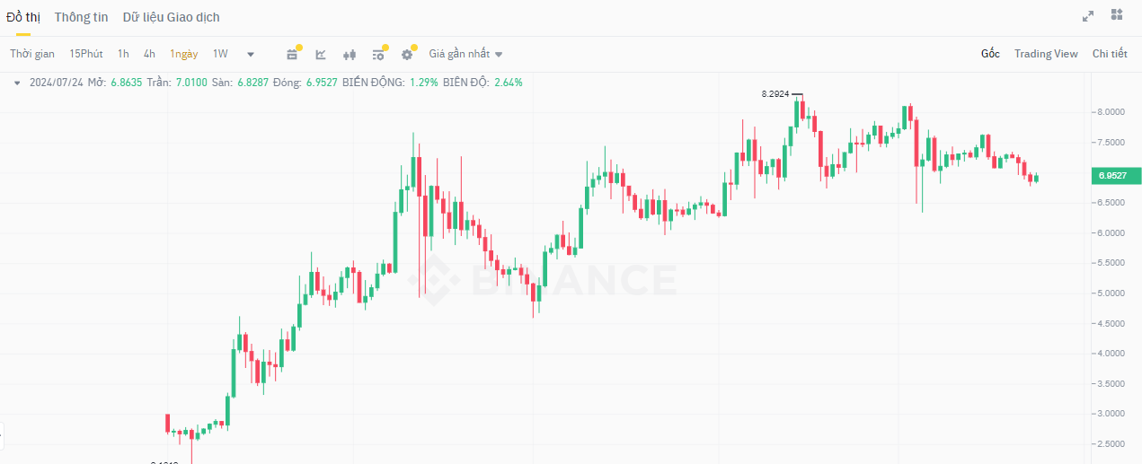 Biểu đồ giá TON (Toncoin) trên khung ngày (D1)