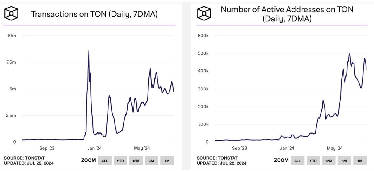 Số giao dịch & số lượng địa chỉ hoạt động hàng ngày trên mạng TON tăng vọt - nguồn: The Block