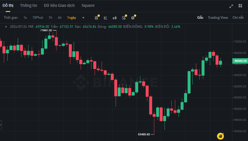 Biểu đồ giá Bitcoin (BTC) trên khung ngày (D1)