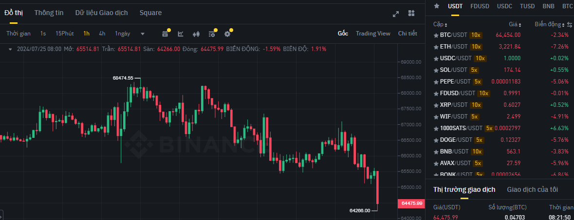 Biểu đồ giá Bitcoin (BTC) trên khung ngày (D1) & hiệu suất của các đồng coin phổ biến trên sàn Binance