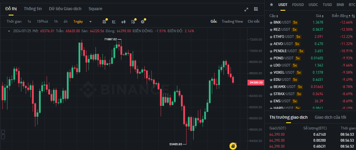 Biểu đồ giá Bitcoin (BTC) trên khung ngày (D1) và các đồng coin giảm mạnh nhất sàn Binance