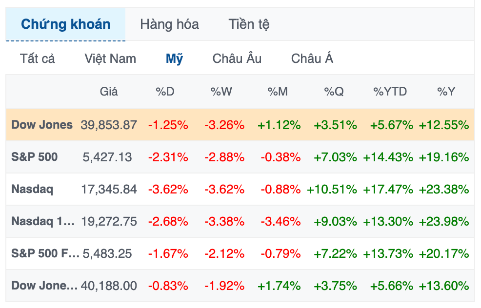 Hiệu suất của các chỉ số chứng khoán Mỹ trong phiên giao dịch ngày 24/07