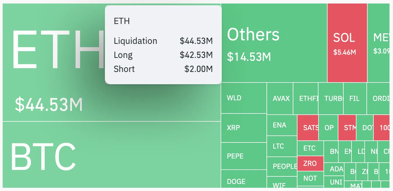 Hơn 44 triệu USD lệnh Futures ETH bị thanh lý trong 24 giờ qua - theo Coinglass