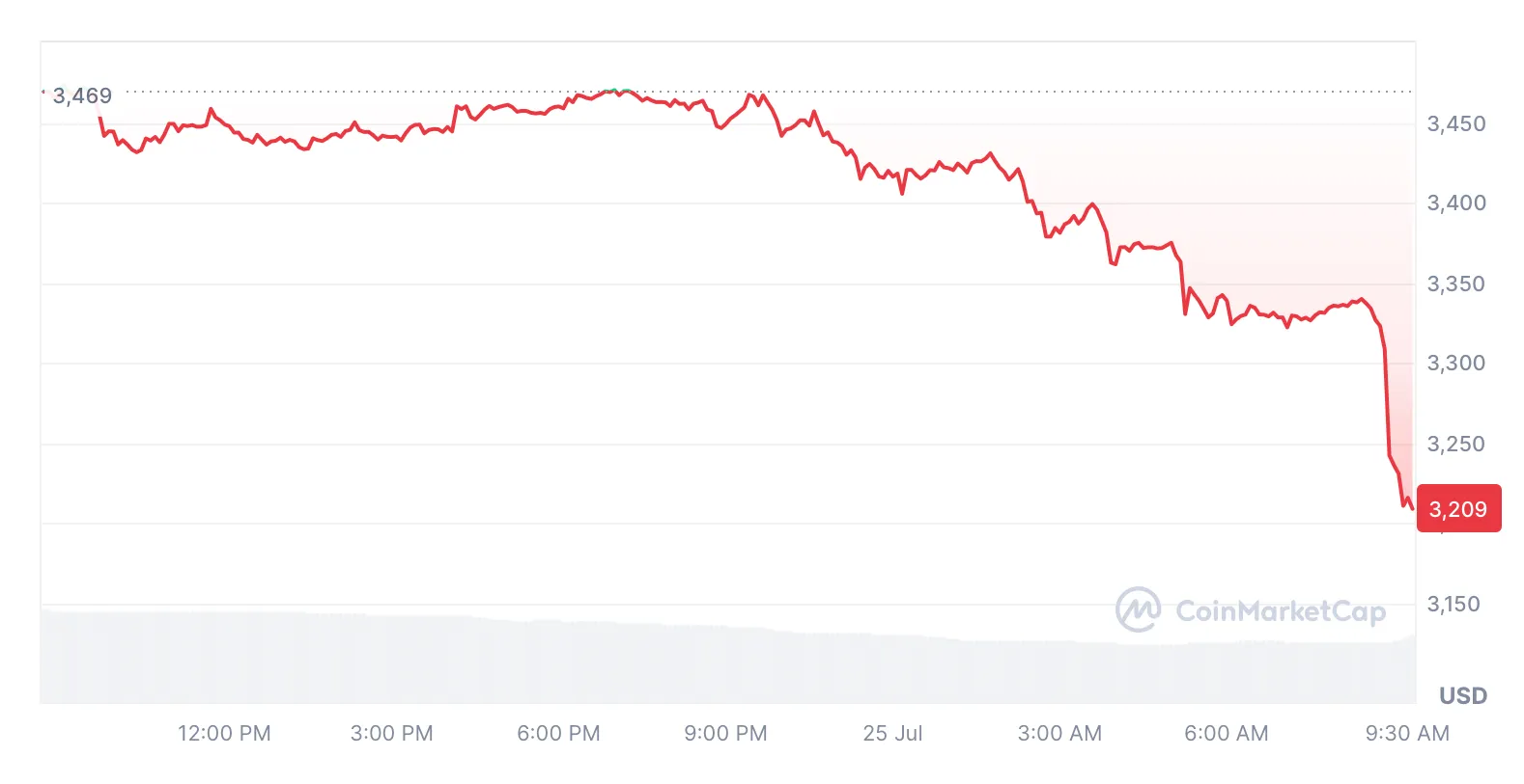 ETH sụt giảm về 3.200 USD trong ngày 25/07 - theo Coinmarketcap