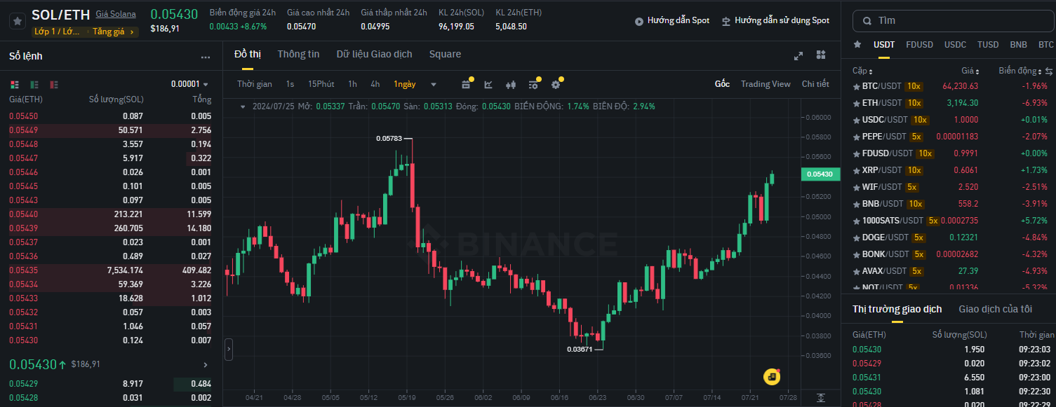 Biểu đồ thể hiện tỷ giá SOL / ETH trên khung ngày (D1)