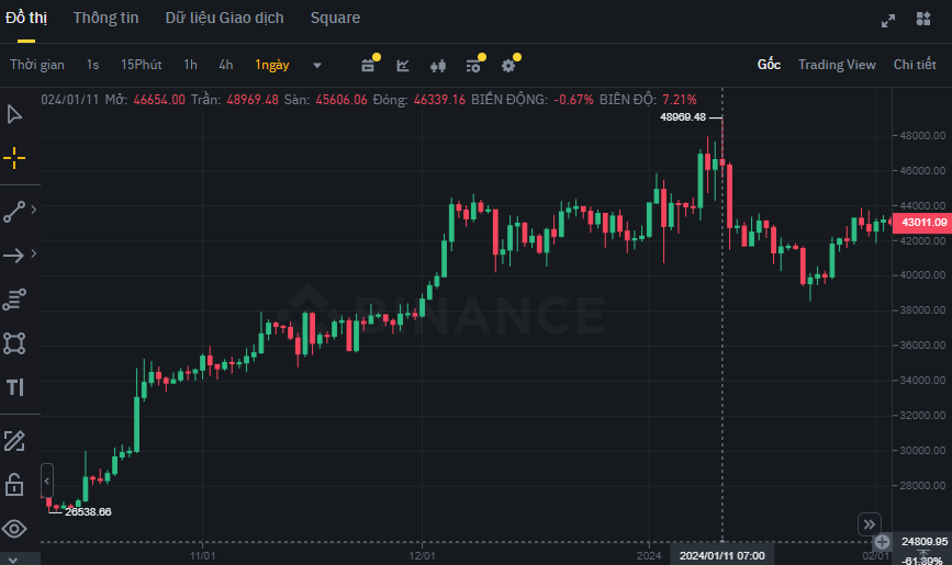 Biến động giá của Bitcoin (BTC) tại thời điểm ra mắt quỹ Spot BTC ETF (ngày 11/01/2024)