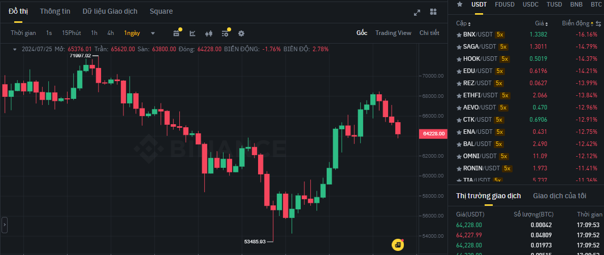 Biểu đồ giá Bitcoin (BTC) trên khung ngày (D1) và các đồng coin giảm mạnh nhất sàn Binance