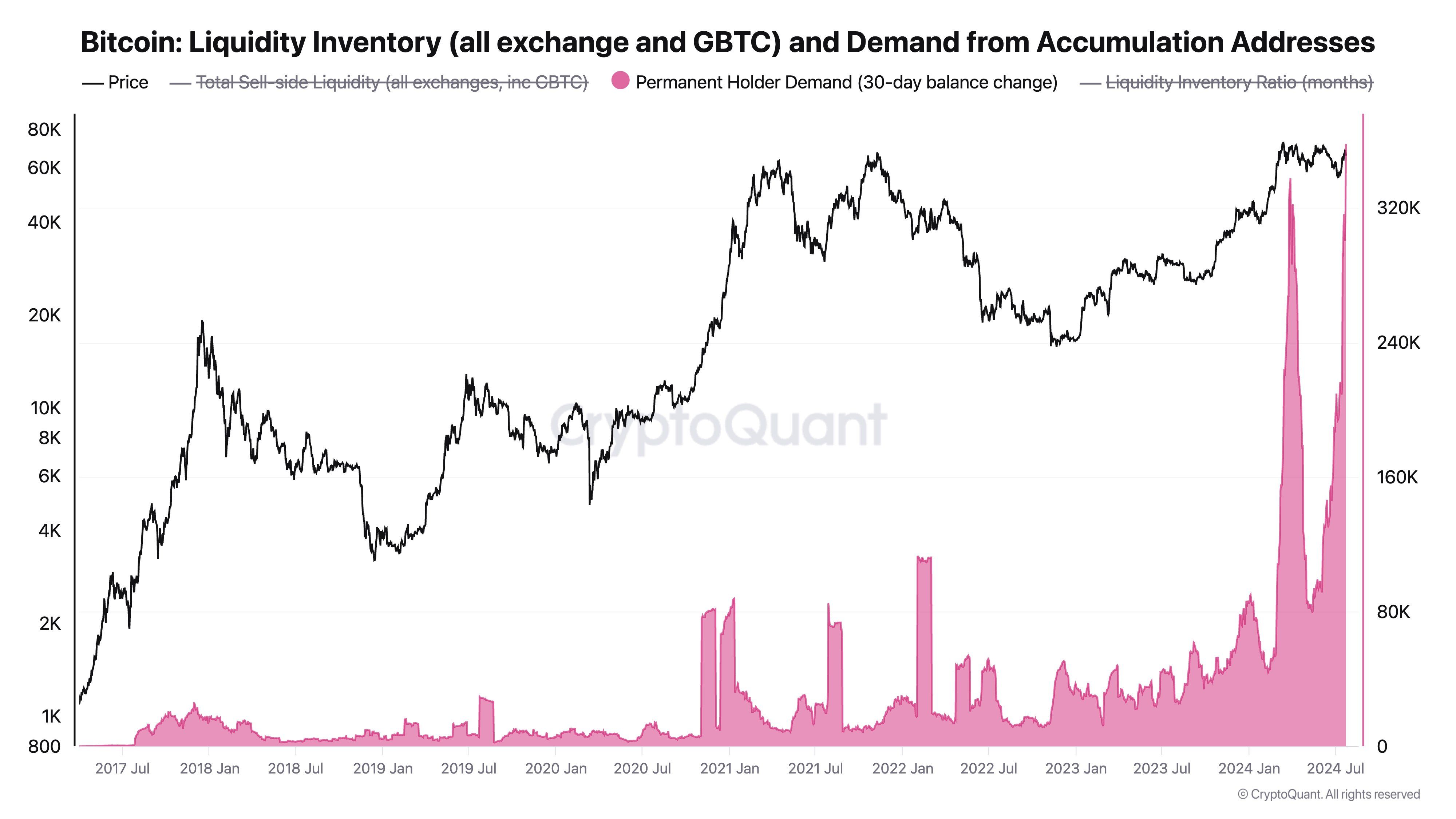 Biểu đồ thể hiện nhu cầu mua BTC từ các địa chí ví tích lũy (Accumulation Addresses) - nguồn: CryptoQuant