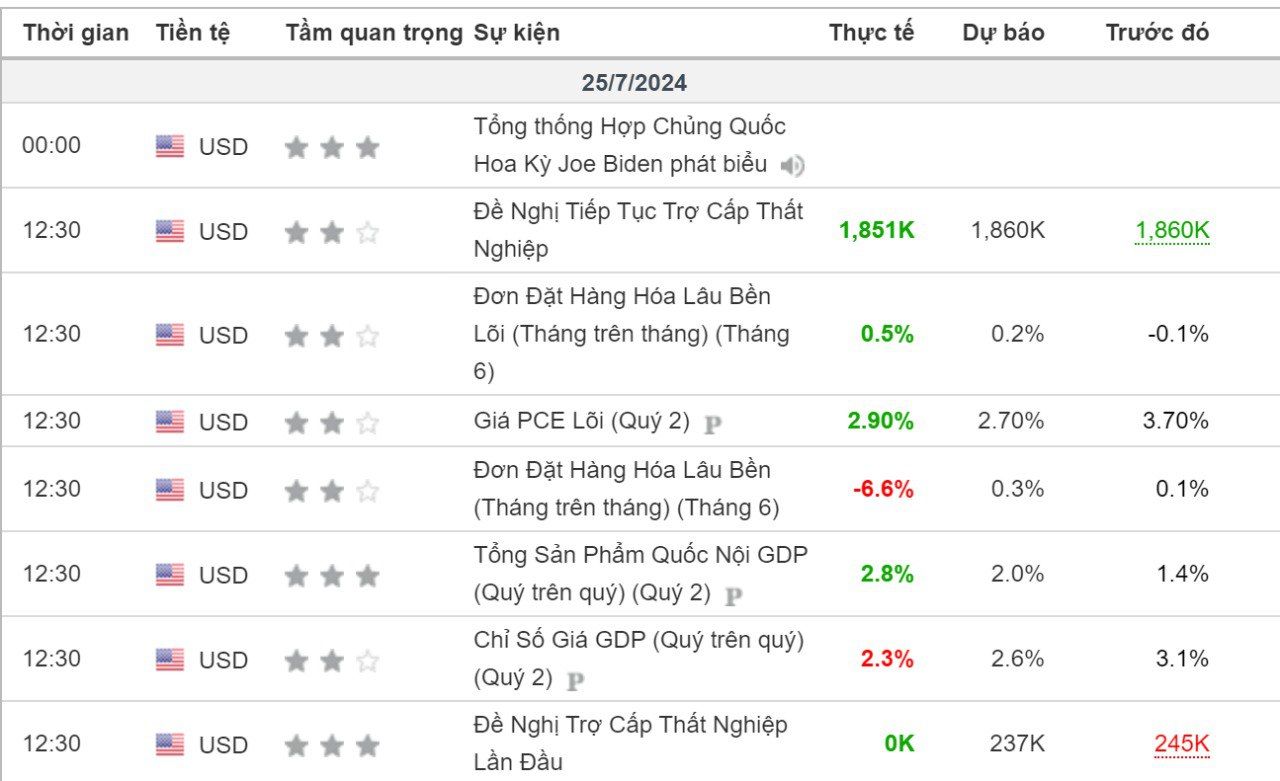 Các dữ liệu vĩ mô đáng chú ý được công bố trong ngày 25/07/2024 - nguồn: Forex Factory