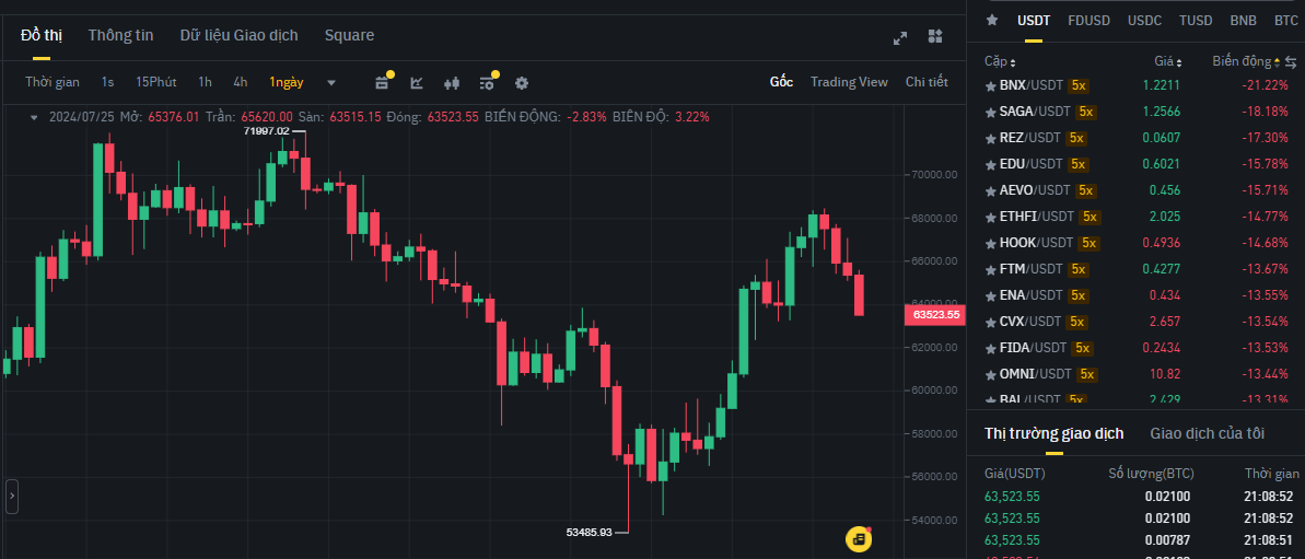 Biểu đồ giá Bitcoin (BTC) trên khung ngày (D1) và các đồng coin giảm mạnh nhất trên sàn Binance