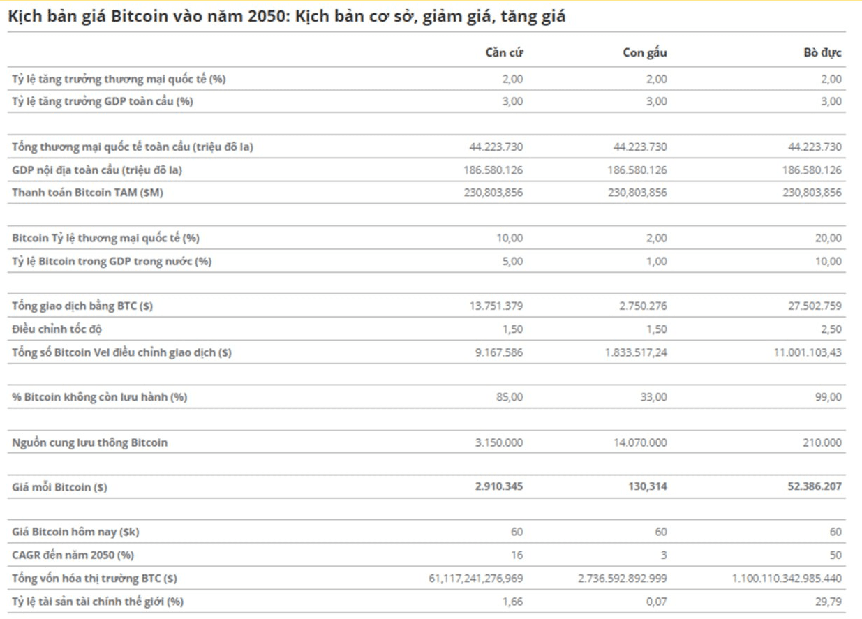 Các kịch bản về giá BTC dựa trên 3 điều kiện thị trường khác biệt - theo phân tích của VanEck