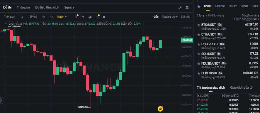 Biểu đồ giá Bitcoin trên khung ngày (D1) & hiệu suất của các đồng coin phổ biến trên sàn Binance