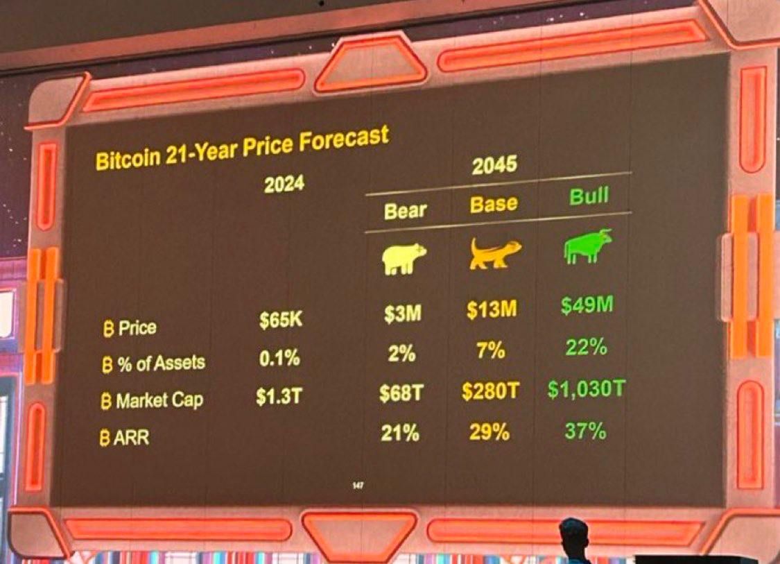 Các kịch bản về giá BTC vào năm 2045 - nguồn: Michael Saylor