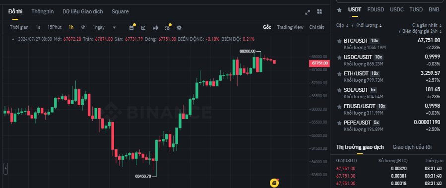 Biểu đồ giá Bitcoin (BTC) trên khung 1 giờ (1H) và các đồng coin có khối lượng giao dịch lớn nhất trên sàn Binance