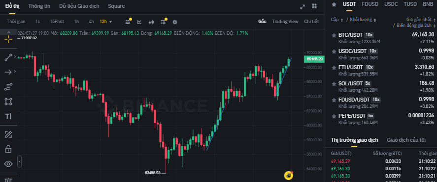 Biểu đồ giá BTC trên khung 12 giờ (12H) & hiệu suất của các đồng coin có khối lượng giao dịch cao nhất sàn Binance