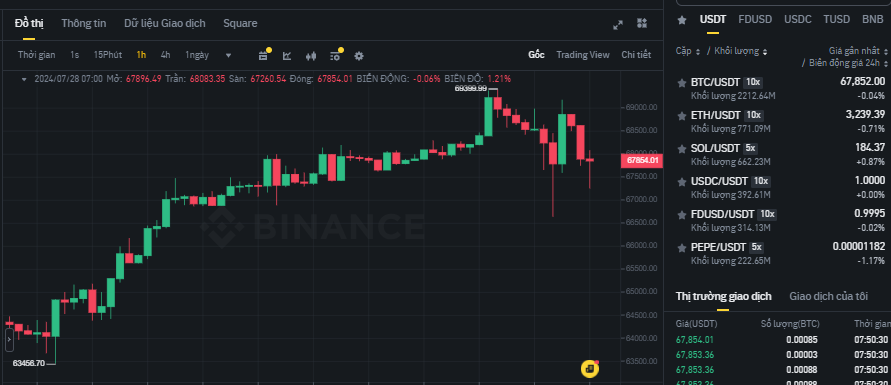 Biểu đồ giá Bitcoin (BTC) trên khung 1 giờ (1H) và các đồng coin có khối lượng giao dịch cao nhất trên sàn Binance