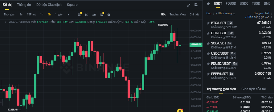 Biểu đồ giá Bitcoin (BTC) trên khung 4 giờ (4H) và các đồng coin có khối lượng giao dịch cao nhất trên sàn Binance