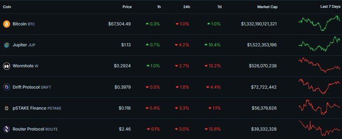 Danh sách 6 token & narratives đáng chú ý nhất tuần này (29/07 - 04/08) - theo nhà phân tích nổi tiếng The DeFi Investor