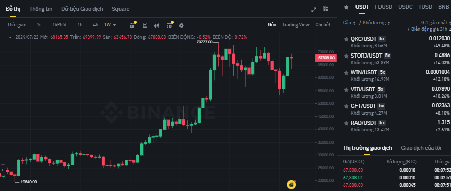 Biểu đồ giá Bitcoin (BTC) trên khung tuần (1W) và các đồng coin trong top gainers sàn Binance