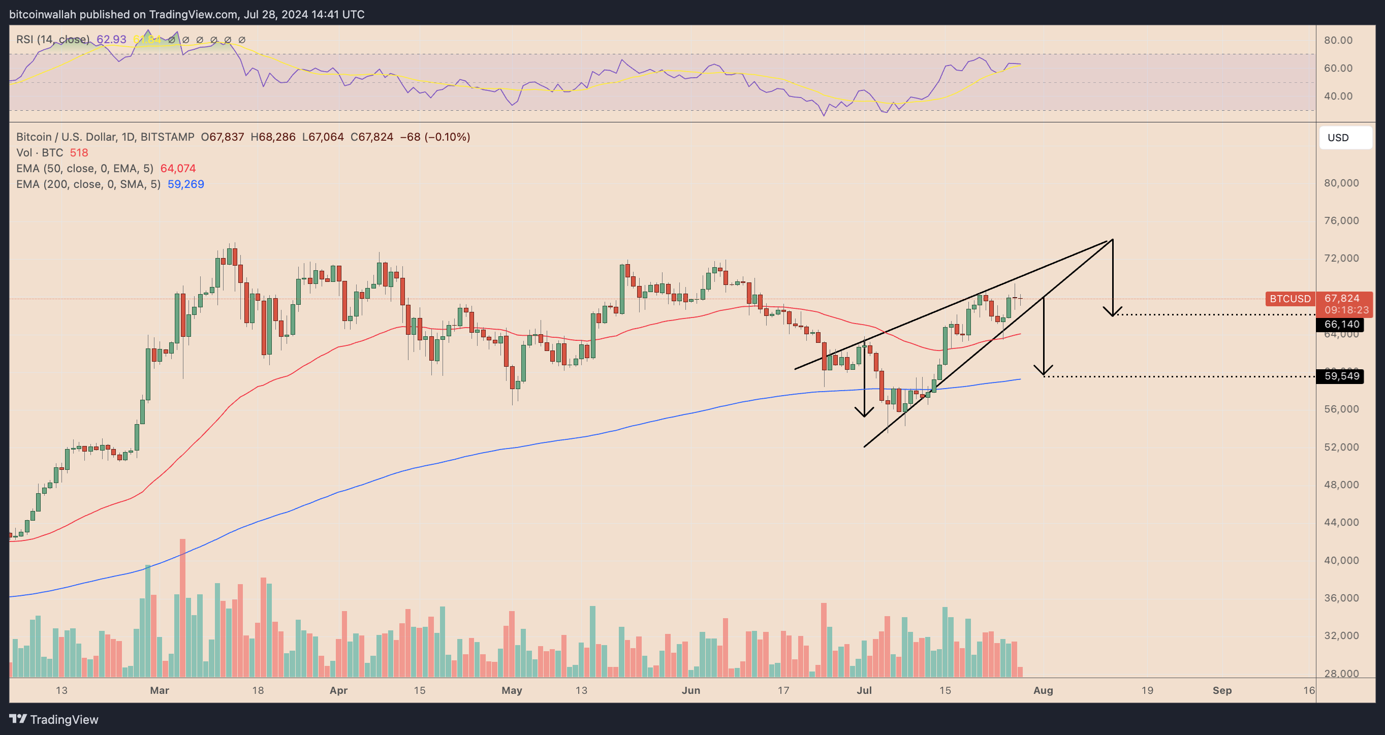 Biểu đồ giá của BTC trên khung ngày (D1) - nguồn: Trading View