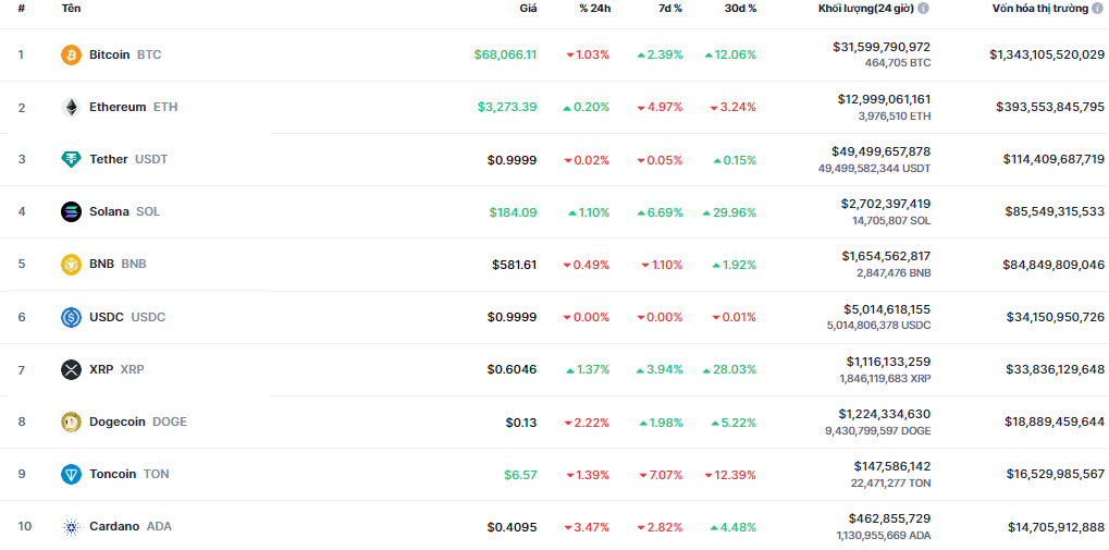 Hiệu suất của các đồng coin trong top 10 vốn hóa thị trường tuần qua (22/07 - 28/07) - theo Coinmarketcap