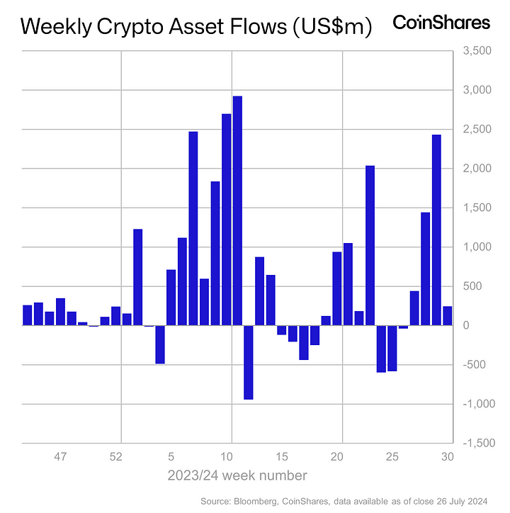 Đã có 245 triệu USD rót vào các quỹ Crypto tuần qua (22/07 - 28/07) - theo CoinShares