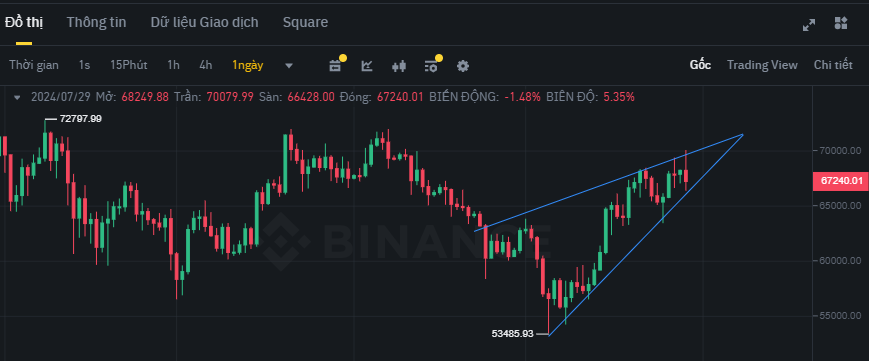 BTC vẫn đang nằm trong mô hình cái nêm tăng (rising wedge)