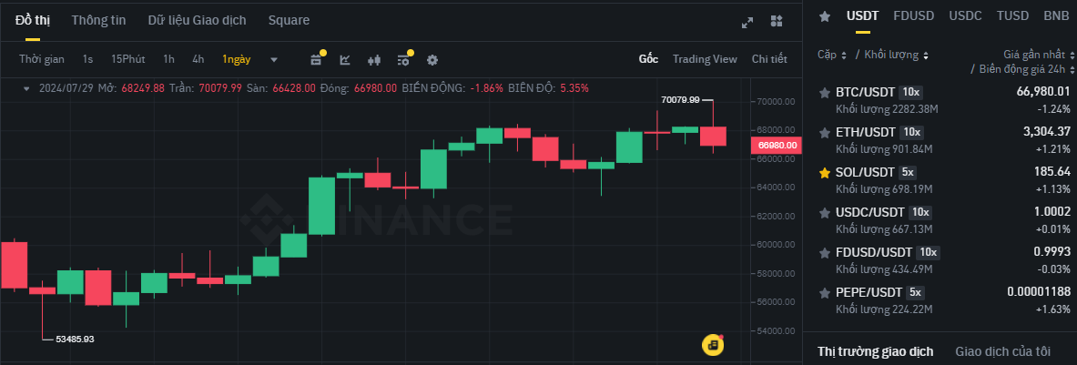 Biểu đồ giá BTC trên khung ngày (D1) & hiệu suất của các đồng coin có khối lượng giao dịch cao nhất sàn Binance