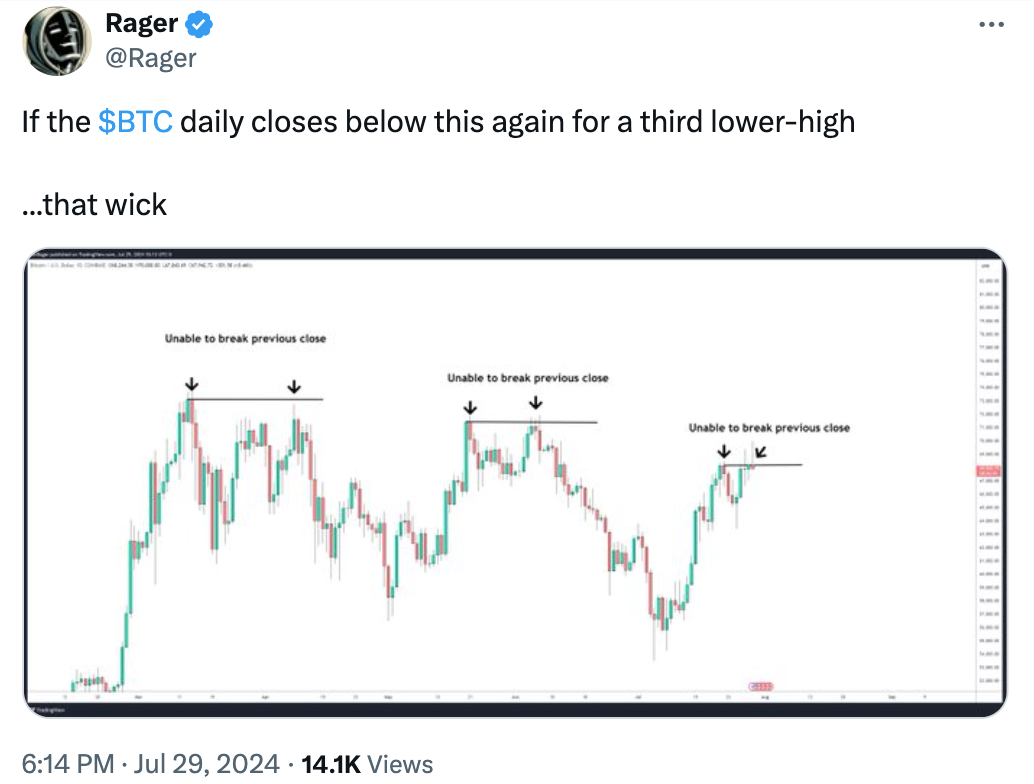 BTC đang dần thiết lập các đỉnh thấp hơn - theo nhà phân tích Rager