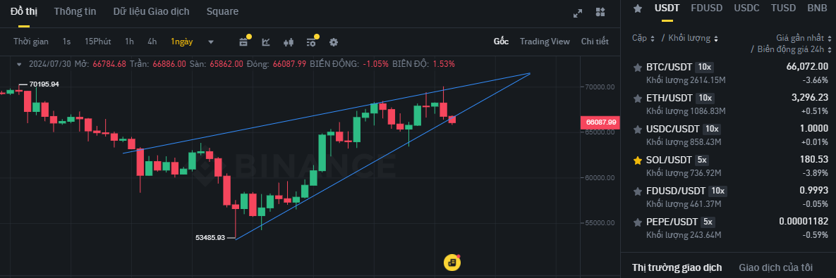 Biểu đồ giá Bitcoin (BTC) trên khung 1 giờ (1H) và các đồng coin có khối lượng giao dịch lớn nhất trên sàn Binance