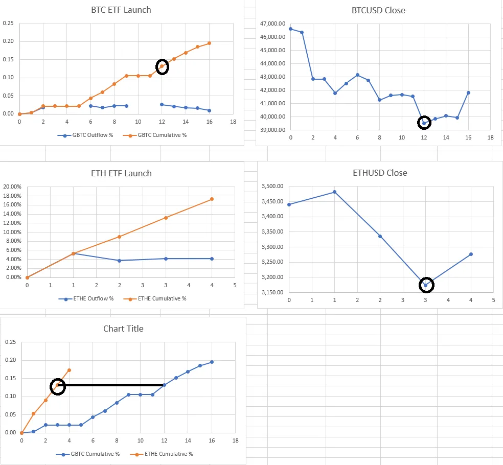 So sánh về hiệu suất sau khi ra mắt của các quỹ Spot BTC ETF & Spot ETH ETF - theo nhà phân tích Evanss6