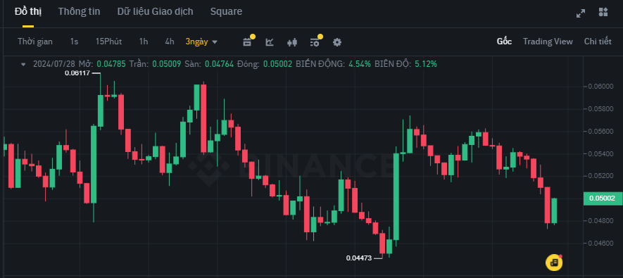 Biểu đồ ETH / BTC trên khung 3 ngày (3D)