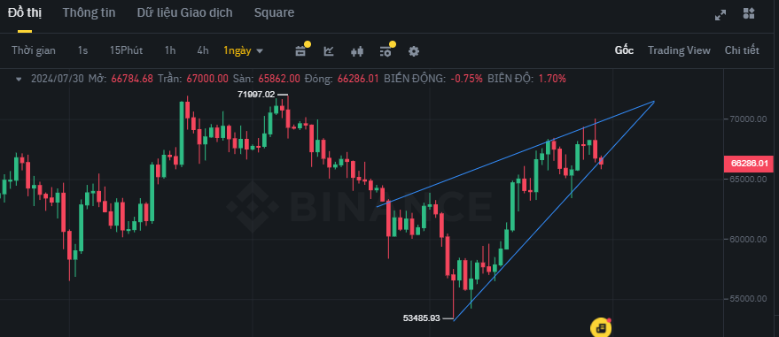 Biểu đồ giá Bitcoin (BTC) trên khung ngày (D1)