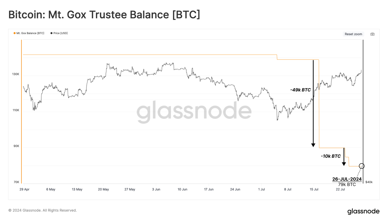 Thống kê về số dư BTC của địa chỉ ví sàn Mt. Gox - theo Glassnode