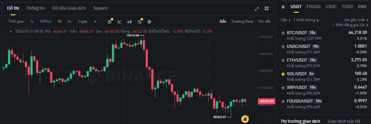 Biểu đồ giá Bitcoin (BTC) trên khung 1 giờ (1H) và các đồng coin có khối lượng giao dịch lớn nhất trên sàn Binance