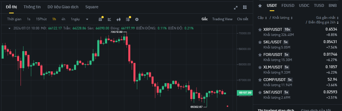 Biểu đồ giá Bitcoin (BTC) trên khung ngày (D1) & các đồng coin trong top gainers sàn Binance