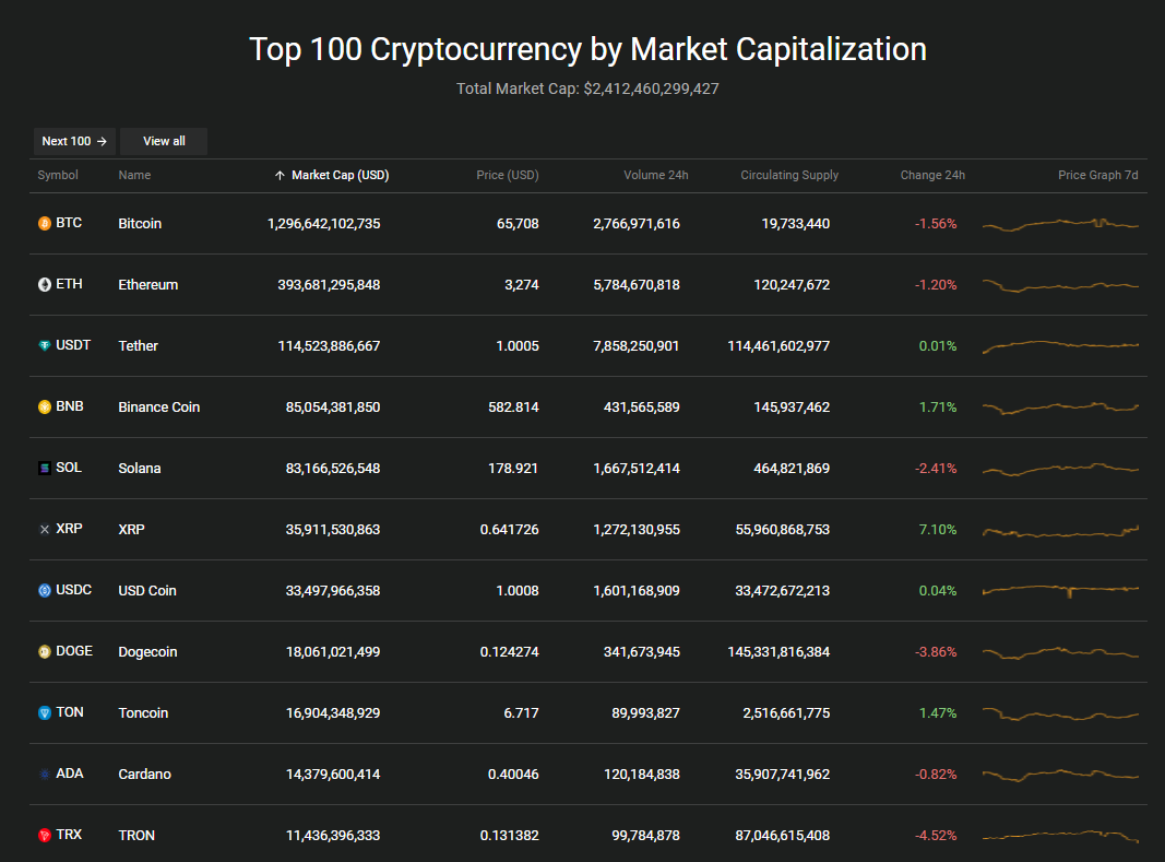 Bảng xếp hạng các đồng coin có vốn hóa lớn nhất thị trường Crypto hiện nay - nguồn: Coin360