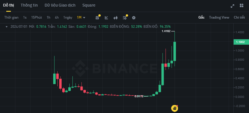 Biểu đồ giá của token OM trên khung tháng (1M)