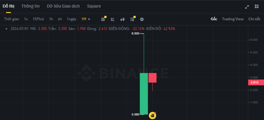 Biểu đồ giá của token IO trên khung tháng (1M)