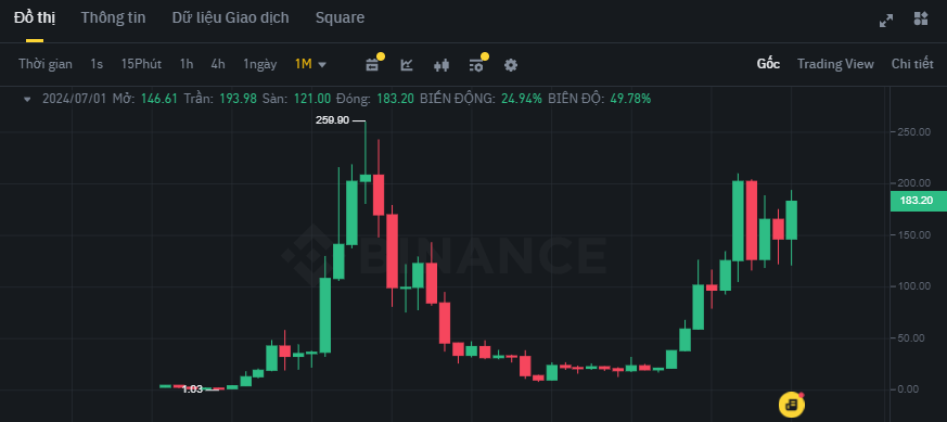 Biểu đồ giá của token SOL trên khung tháng (1M)