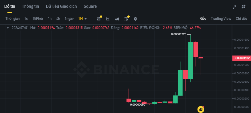 Biểu đồ giá của token PEPE trên khung tháng (1M)