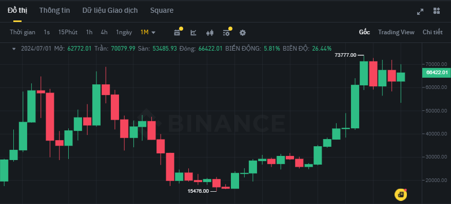 Tether được hưởng lợi trong bối cảnh BTC tăng giá mạnh trong năm 2024